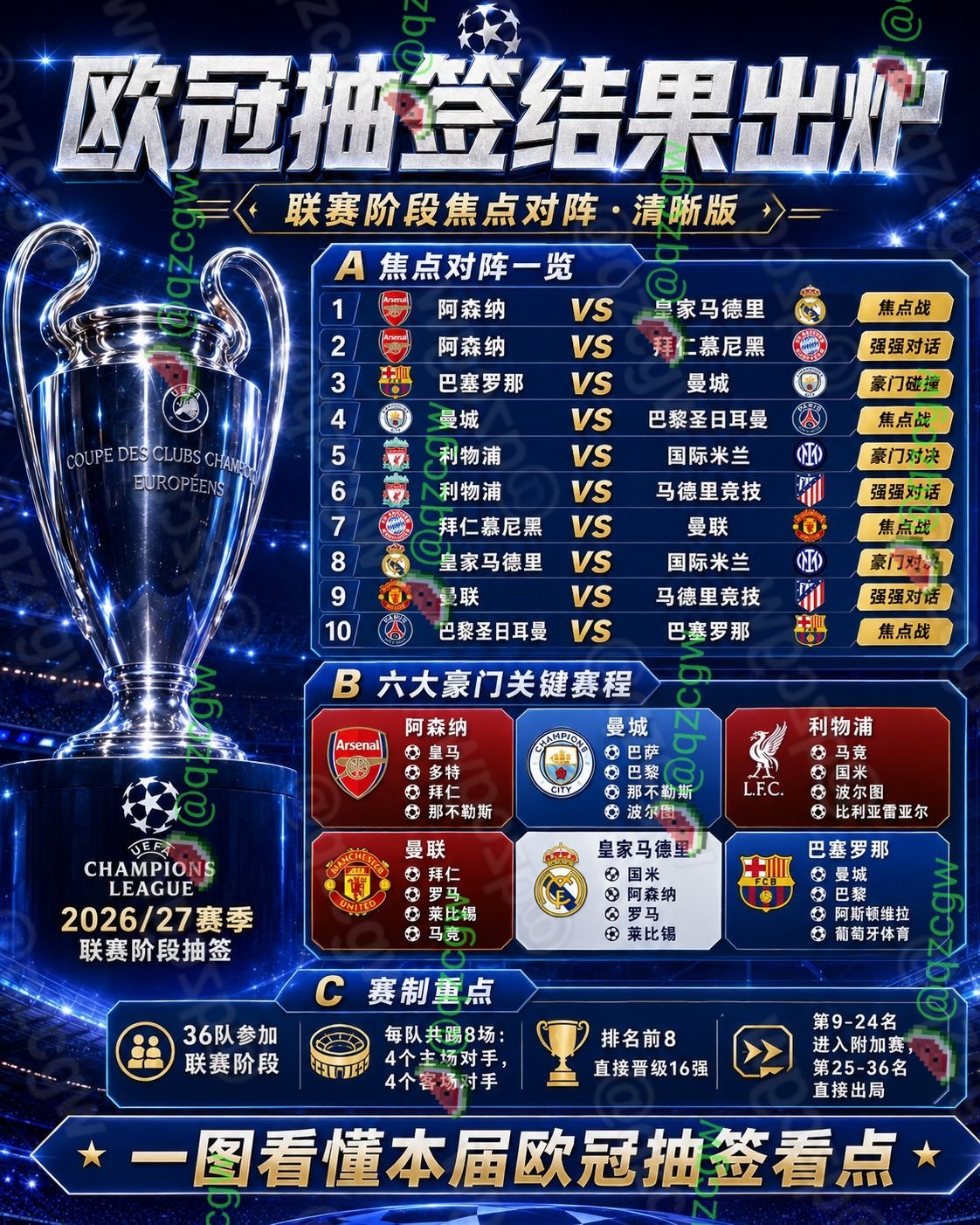 皇马欧冠联赛阶段抽签结果出炉将客场挑战阿森纳并主场迎战国米