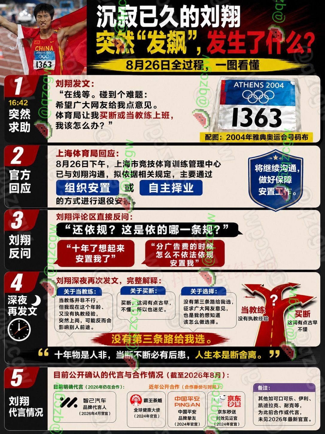 退役十一年奥运冠军刘翔公开质疑体育局安置方案要求买断或当教练二选一
